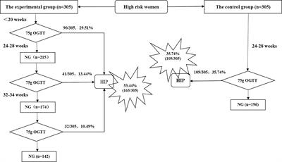 Sequential Screening Strategy in Early, Middle, and Late Pregnancy in Women at High Risk of Hyperglycemia